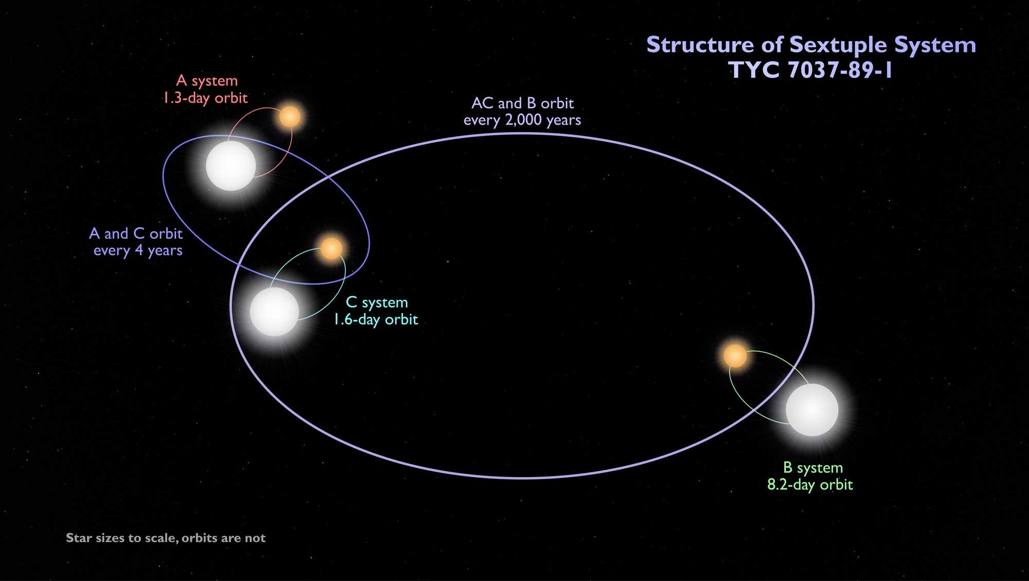 Multiple Star Systems Stars Nasa Universe Exploration